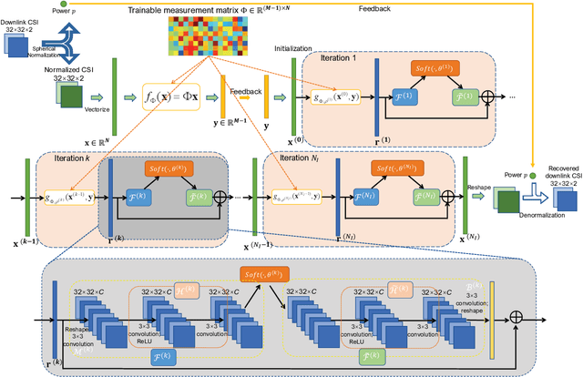 Figure 2 for Training Deep Learning Models for Massive MIMO CSI Feedback with Small Datasets in New Environments