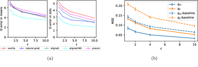 Figure 3 for DPVIm: Differentially Private Variational Inference Improved