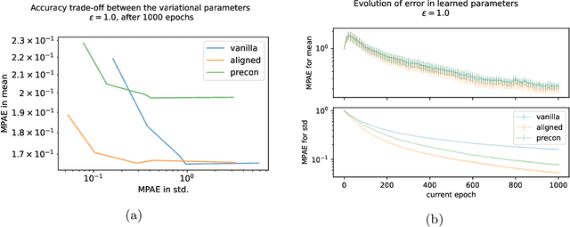 Figure 1 for DPVIm: Differentially Private Variational Inference Improved