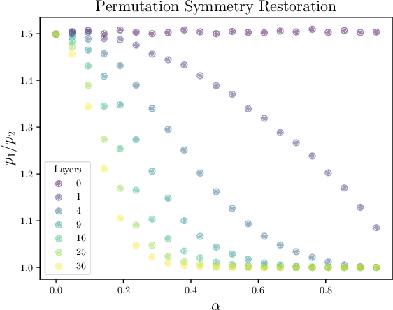 Figure 3 for Geometric Dynamics of Signal Propagation Predict Trainability of Transformers