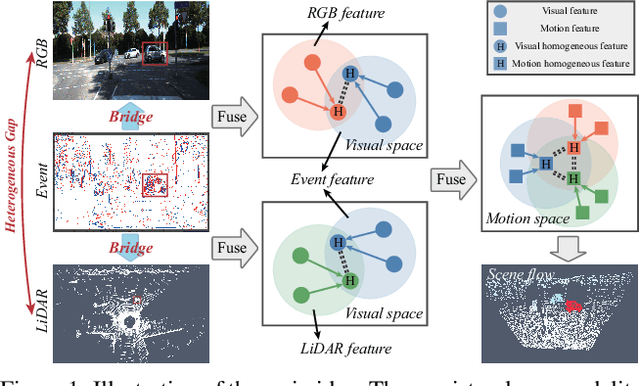 Figure 1 for Bring Event into RGB and LiDAR: Hierarchical Visual-Motion Fusion for Scene Flow