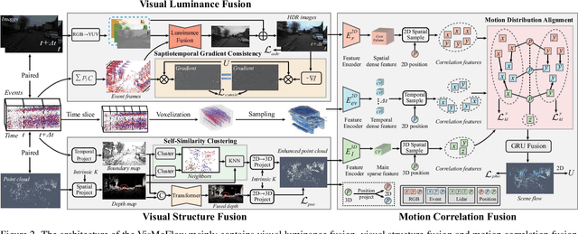 Figure 3 for Bring Event into RGB and LiDAR: Hierarchical Visual-Motion Fusion for Scene Flow