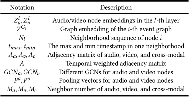 Figure 2 for TMac: Temporal Multi-Modal Graph Learning for Acoustic Event Classification
