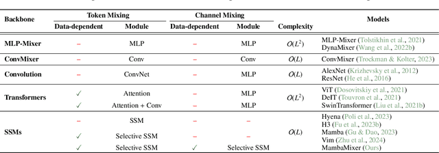 Figure 1 for MambaMixer: Efficient Selective State Space Models with Dual Token and Channel Selection
