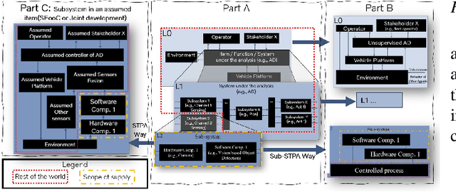 Figure 1 for On STPA for Distributed Development of Safe Autonomous Driving: An Interview Study