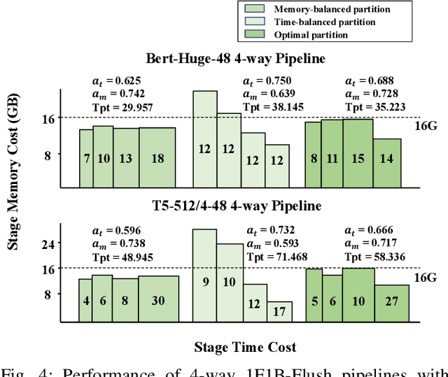 Figure 4 for Improving Automatic Parallel Training via Balanced Memory Workload Optimization