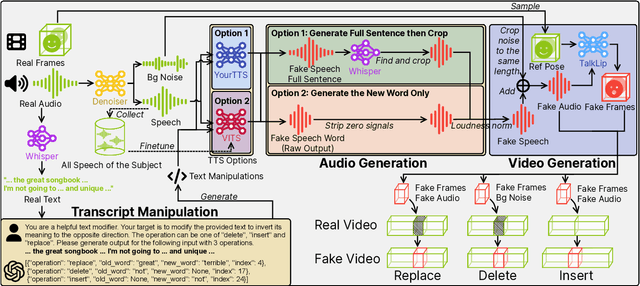 Figure 2 for AV-Deepfake1M: A Large-Scale LLM-Driven Audio-Visual Deepfake Dataset