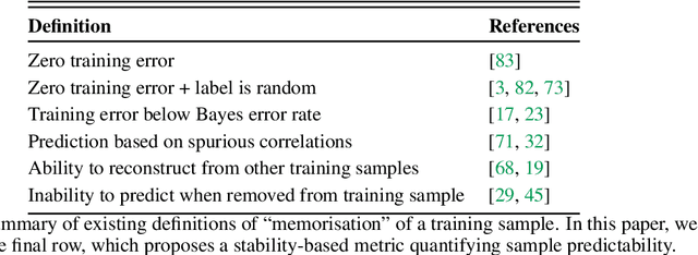 Figure 2 for What do larger image classifiers memorise?