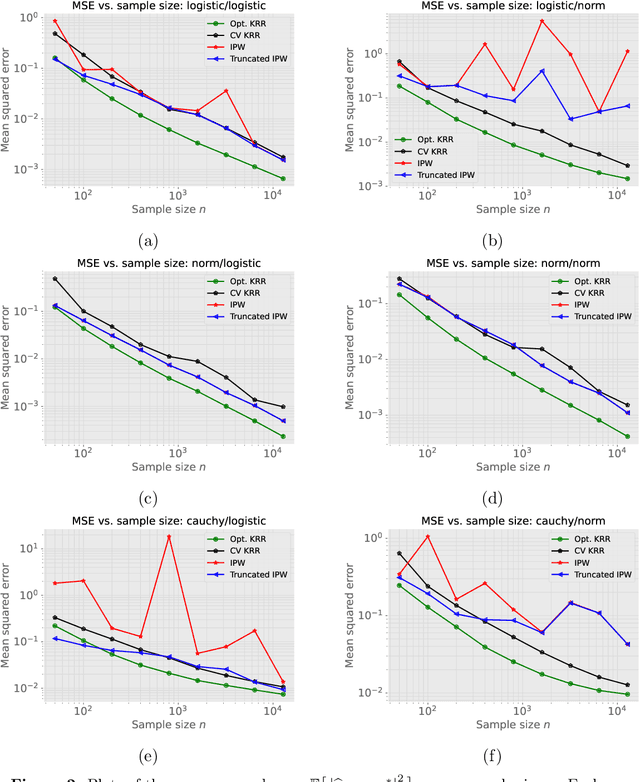 Figure 2 for Kernel-based off-policy estimation without overlap: Instance optimality beyond semiparametric efficiency