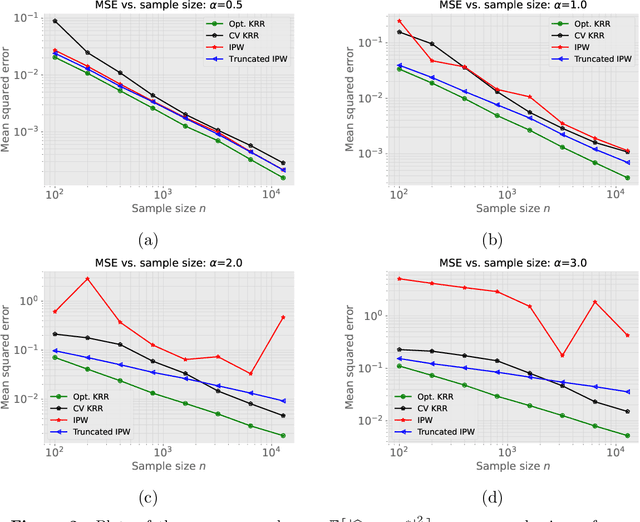 Figure 3 for Kernel-based off-policy estimation without overlap: Instance optimality beyond semiparametric efficiency