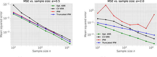 Figure 1 for Kernel-based off-policy estimation without overlap: Instance optimality beyond semiparametric efficiency