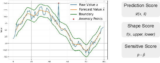 Figure 3 for Refining the Optimization Target for Automatic Univariate Time Series Anomaly Detection in Monitoring Services