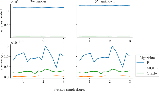 Figure 4 for Additive Causal Bandits with Unknown Graph