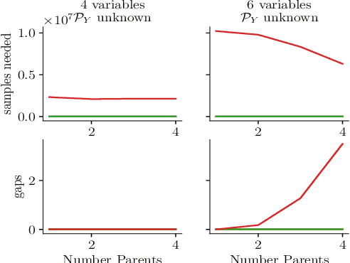 Figure 2 for Additive Causal Bandits with Unknown Graph