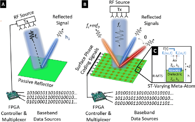 Figure 1 for Index-Modulated Metasurface Transceiver Design using Reconfigurable Intelligent Surfaces for 6G Wireless Networks