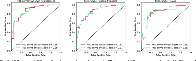 Figure 3 for Improving VTE Identification through Adaptive NLP Model Selection and Clinical Expert Rule-based Classifier from Radiology Reports