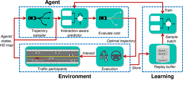 Figure 1 for Learning Interaction-aware Motion Prediction Model for Decision-making in Autonomous Driving