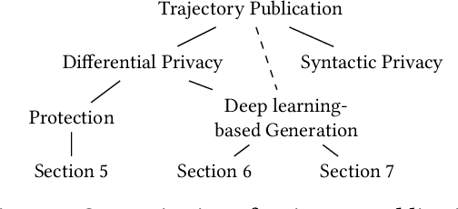 Figure 3 for SoK: Can Trajectory Generation Combine Privacy and Utility?