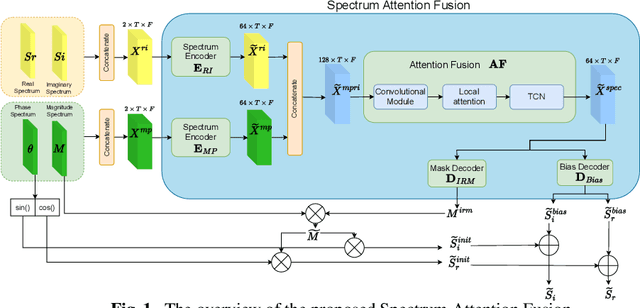 Figure 1 for Efficient Monaural Speech Enhancement using Spectrum Attention Fusion