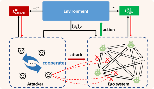 Figure 1 for Communication-Robust Multi-Agent Learning by Adaptable Auxiliary Multi-Agent Adversary Generation