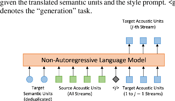 Figure 2 for MSLM-S2ST: A Multitask Speech Language Model for Textless Speech-to-Speech Translation with Speaker Style Preservation