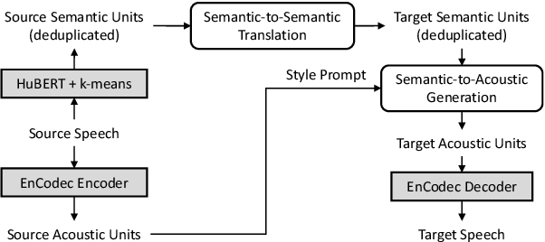 Figure 4 for MSLM-S2ST: A Multitask Speech Language Model for Textless Speech-to-Speech Translation with Speaker Style Preservation