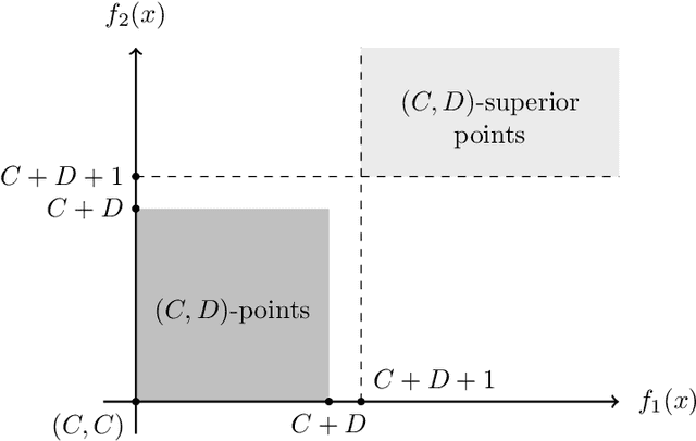 Figure 1 for Analysing the Robustness of NSGA-II under Noise