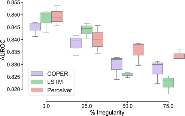 Figure 2 for COPER: Continuous Patient State Perceiver