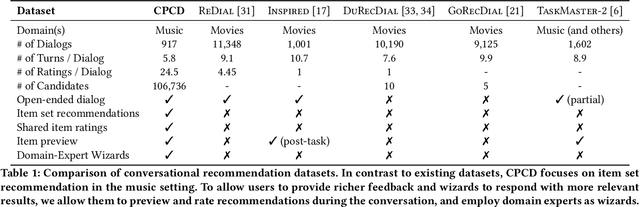 Figure 2 for Beyond Single Items: Exploring User Preferences in Item Sets with the Conversational Playlist Curation Dataset