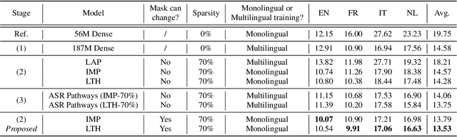 Figure 2 for Dynamic ASR Pathways: An Adaptive Masking Approach Towards Efficient Pruning of A Multilingual ASR Model