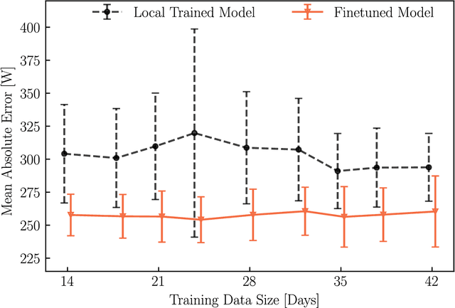 Figure 1 for Transfer Learning in Transformer-Based Demand Forecasting For Home Energy Management System