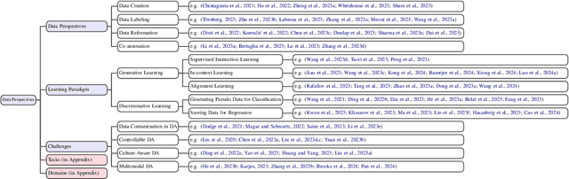 Figure 1 for Data Augmentation using LLMs: Data Perspectives, Learning Paradigms and Challenges
