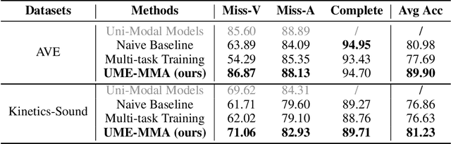Figure 4 for What Makes for Robust Multi-Modal Models in the Face of Missing Modalities?