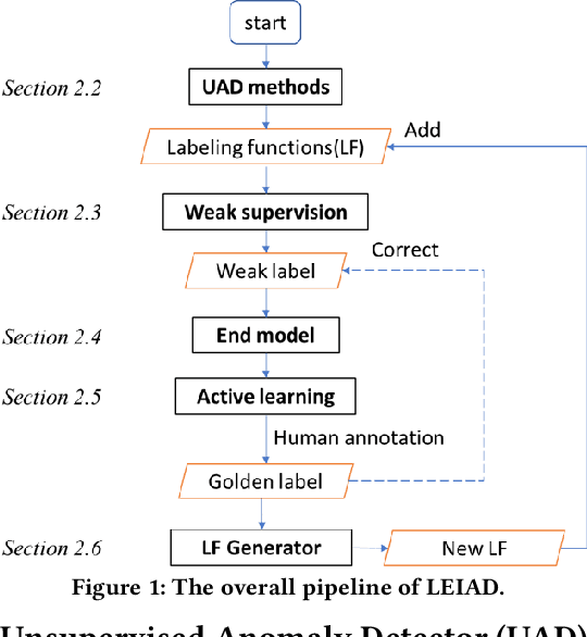 Figure 1 for Label-Efficient Interactive Time-Series Anomaly Detection