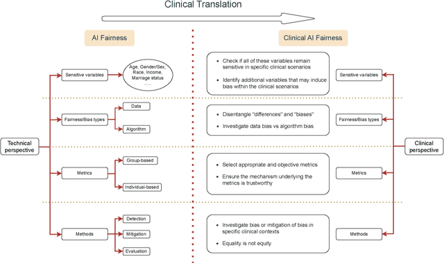 Figure 1 for Towards clinical AI fairness: A translational perspective