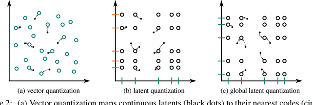 Figure 3 for Disentanglement via Latent Quantization