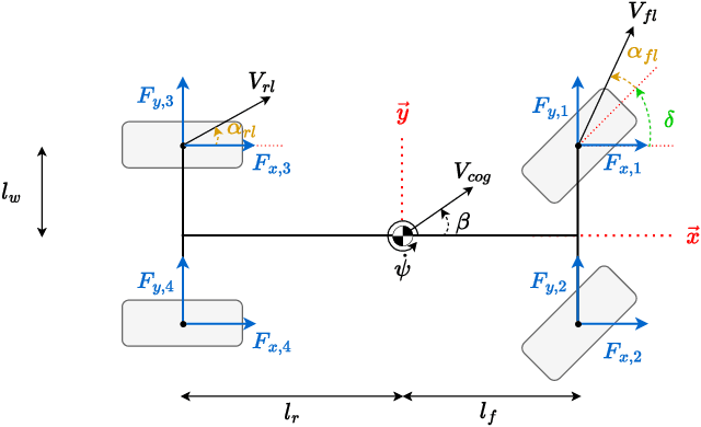Figure 2 for The Hybrid Extended Bicycle: A Simple Model for High Dynamic Vehicle Trajectory Planning