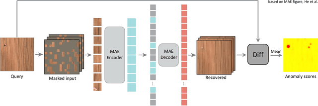 Figure 1 for MAEDAY: MAE for few and zero shot AnomalY-Detection