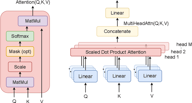 Figure 4 for A Review of Deep Learning Techniques for Speech Processing