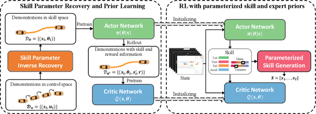 Figure 2 for Efficient Reinforcement Learning for Autonomous Driving with Parameterized Skills and Priors