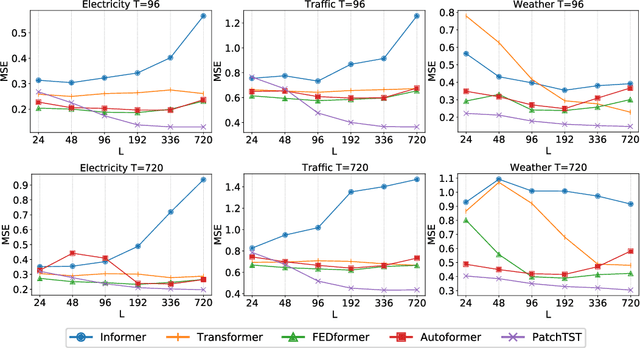 Figure 4 for A Time Series is Worth 64 Words: Long-term Forecasting with Transformers