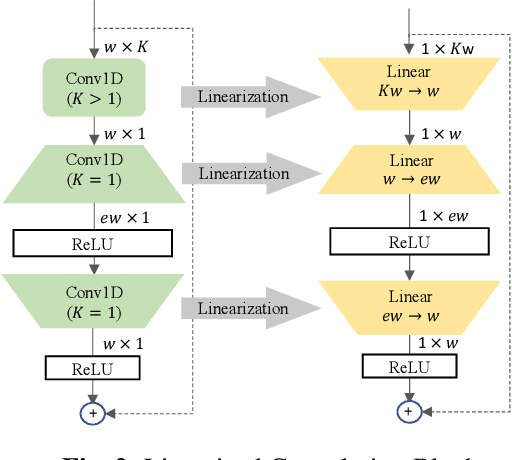 Figure 3 for LiCo-Net: Linearized Convolution Network for Hardware-efficient Keyword Spotting