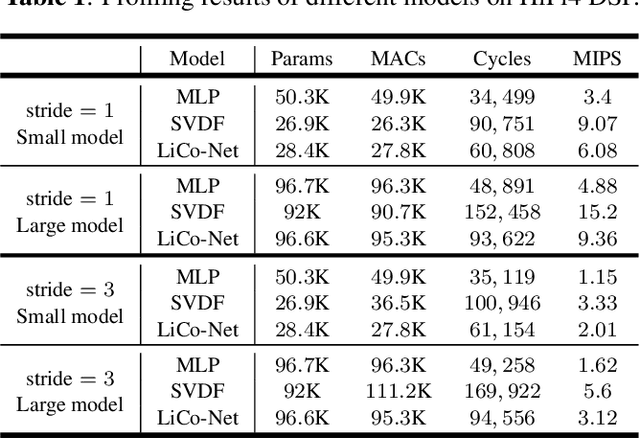 Figure 2 for LiCo-Net: Linearized Convolution Network for Hardware-efficient Keyword Spotting