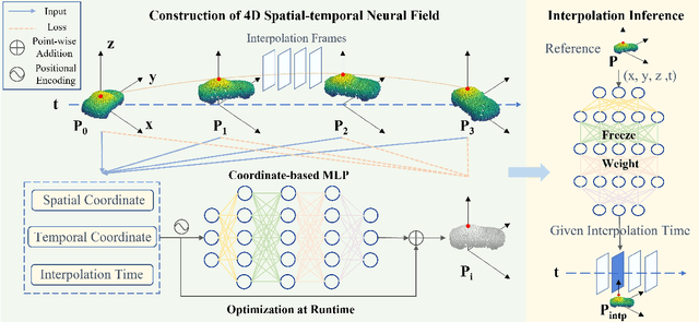Figure 3 for NeuralPCI: Spatio-temporal Neural Field for 3D Point Cloud Multi-frame Non-linear Interpolation