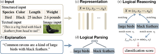 Figure 3 for Zero-Shot Classification by Logical Reasoning on Natural Language Explanations