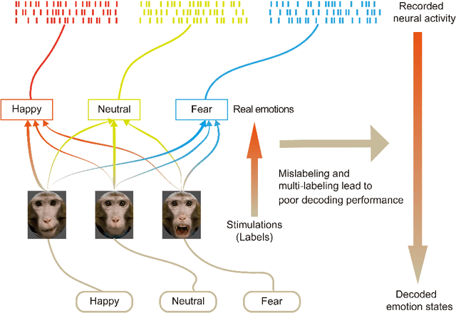 Figure 3 for A Deep-Learning-Based Neural Decoding Framework for Emotional Brain-Computer Interfaces