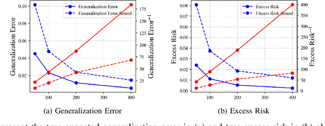 Figure 1 for On the tightness of information-theoretic bounds on generalization error of learning algorithms