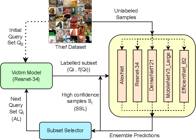 Figure 1 for Army of Thieves: Enhancing Black-Box Model Extraction via Ensemble based sample selection
