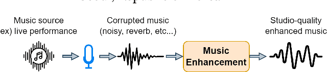 Figure 1 for Exploiting Time-Frequency Conformers for Music Audio Enhancement
