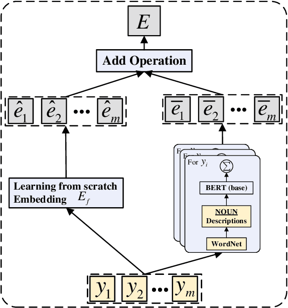 Figure 4 for Description-Enhanced Label Embedding Contrastive Learning for Text Classification